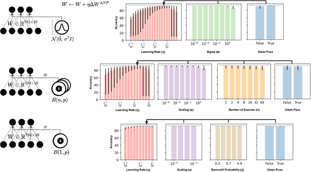 Figure 3 for Noise-based Local Learning using Stochastic Magnetic Tunnel Junctions