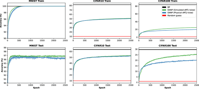 Figure 4 for Noise-based Local Learning using Stochastic Magnetic Tunnel Junctions