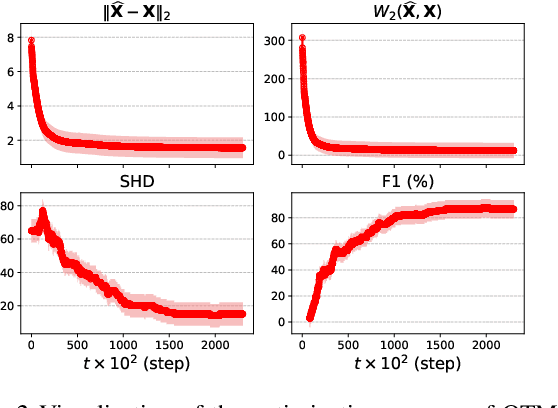 Figure 2 for Optimal Transport for Structure Learning Under Missing Data