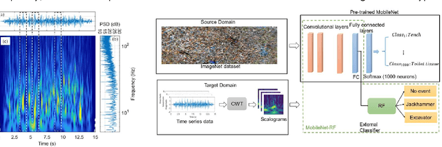 Figure 2 for Threat Classification on Deployed Optical Networks Using MIMO Digital Fiber Sensing, Wavelets, and Machine Learning