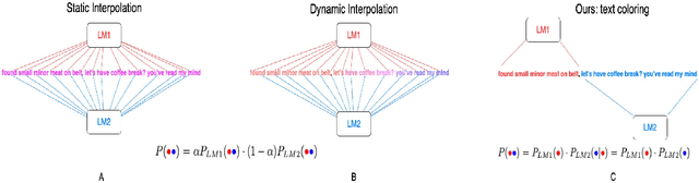 Figure 1 for Combining Language Models For Specialized Domains: A Colorful Approach