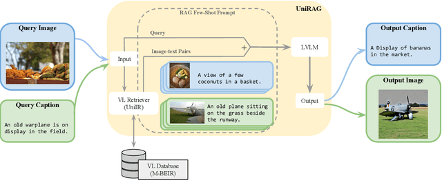 Figure 1 for UniRAG: Universal Retrieval Augmentation for Multi-Modal Large Language Models