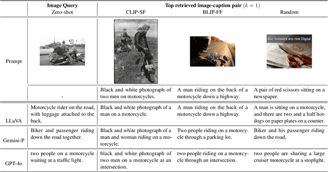 Figure 2 for UniRAG: Universal Retrieval Augmentation for Multi-Modal Large Language Models