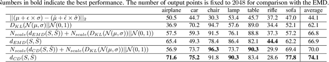 Figure 4 for Toward Unsupervised 3D Point Cloud Anomaly Detection using Variational Autoencoder
