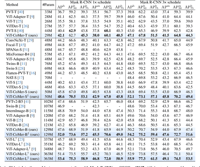 Figure 2 for ViT-CoMer: Vision Transformer with Convolutional Multi-scale Feature Interaction for Dense Predictions