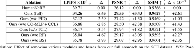 Figure 4 for FlexNeRF: Photorealistic Free-viewpoint Rendering of Moving Humans from Sparse Views