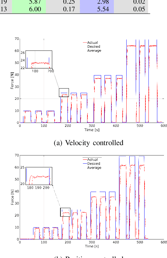 Figure 2 for Evaluation of Position and Velocity Based Forward Dynamics Compliance Control (FDCC) for Robotic Interactions in Position Controlled Robots