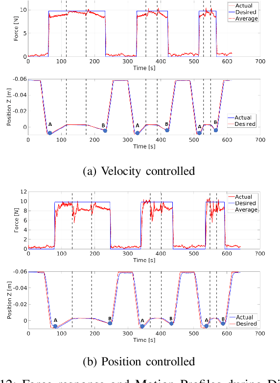 Figure 4 for Evaluation of Position and Velocity Based Forward Dynamics Compliance Control (FDCC) for Robotic Interactions in Position Controlled Robots