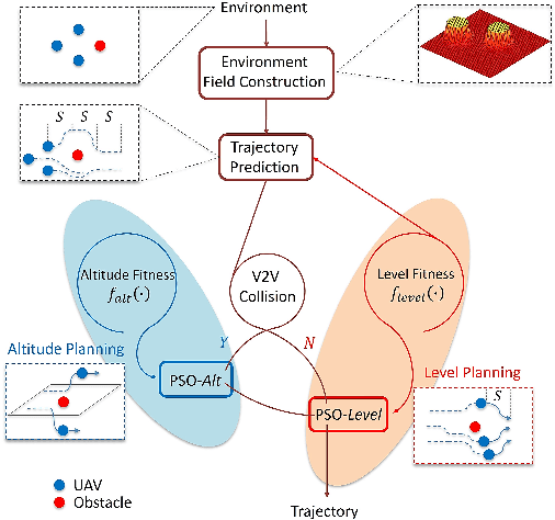 Figure 2 for E2CoPre: Energy Efficient and Cooperative Collision Avoidance for UAV Swarms with Trajectory Prediction