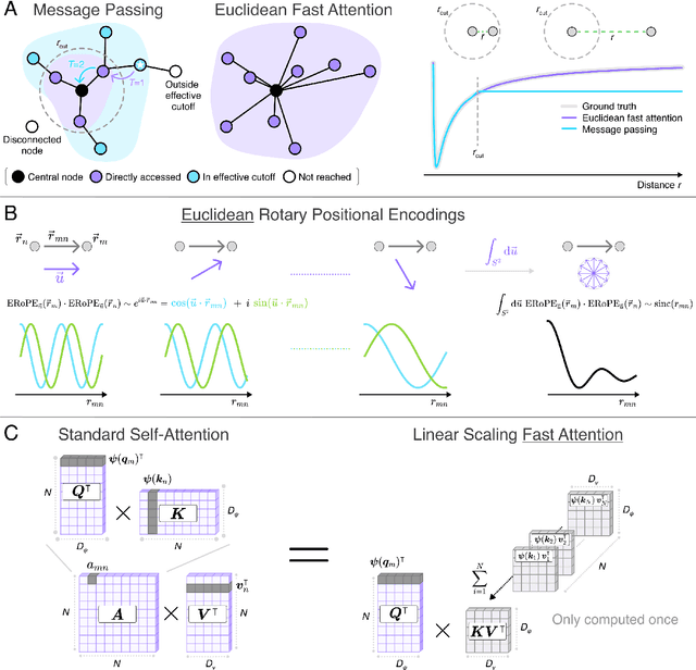 Figure 1 for Euclidean Fast Attention: Machine Learning Global Atomic Representations at Linear Cost
