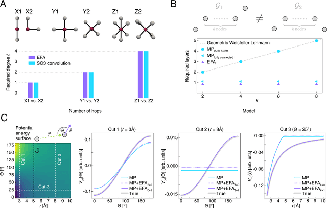 Figure 3 for Euclidean Fast Attention: Machine Learning Global Atomic Representations at Linear Cost