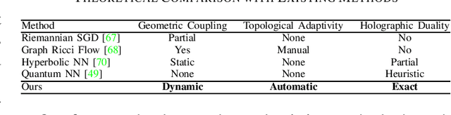 Figure 3 for Geometric Meta-Learning via Coupled Ricci Flow: Unifying Knowledge Representation and Quantum Entanglement