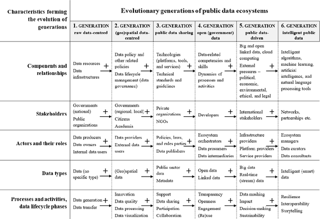 Figure 1 for From the evolution of public data ecosystems to the evolving horizons of the forward-looking intelligent public data ecosystem empowered by emerging technologies