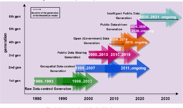 Figure 3 for From the evolution of public data ecosystems to the evolving horizons of the forward-looking intelligent public data ecosystem empowered by emerging technologies