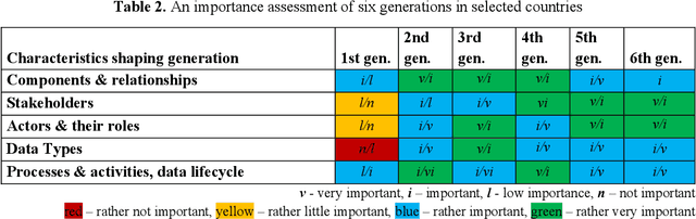 Figure 4 for From the evolution of public data ecosystems to the evolving horizons of the forward-looking intelligent public data ecosystem empowered by emerging technologies