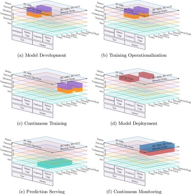 Figure 4 for Embedding the MLOps Lifecycle into OT Reference Models