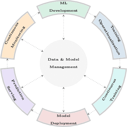 Figure 1 for Embedding the MLOps Lifecycle into OT Reference Models