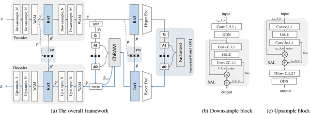 Figure 3 for Region-Adaptive Transform with Segmentation Prior for Image Compression