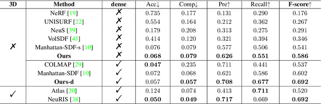 Figure 4 for Neural 3D Scene Reconstruction from Multiple 2D Images without 3D Supervision