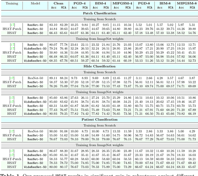 Figure 2 for Hierarchical Self-Supervised Adversarial Training for Robust Vision Models in Histopathology