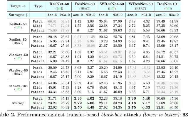 Figure 3 for Hierarchical Self-Supervised Adversarial Training for Robust Vision Models in Histopathology
