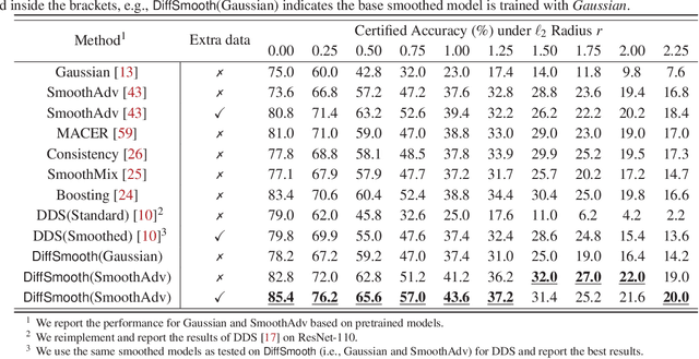 Figure 2 for DiffSmooth: Certifiably Robust Learning via Diffusion Models and Local Smoothing