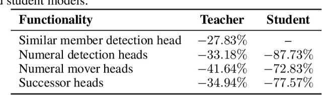 Figure 2 for Distilled Circuits: A Mechanistic Study of Internal Restructuring in Knowledge Distillation
