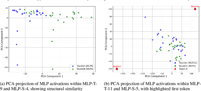 Figure 3 for Distilled Circuits: A Mechanistic Study of Internal Restructuring in Knowledge Distillation