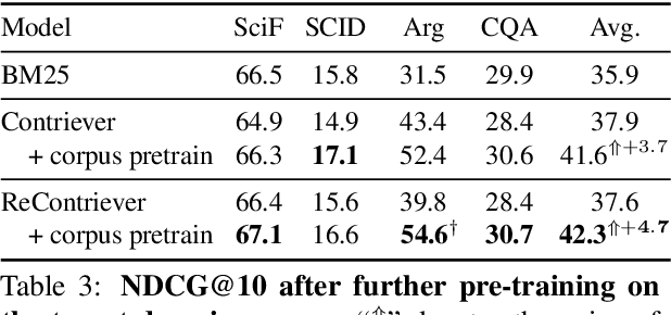 Figure 4 for Unsupervised Dense Retrieval with Relevance-Aware Contrastive Pre-Training