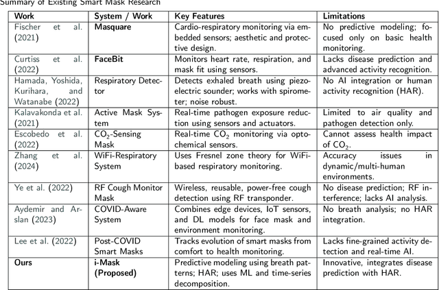 Figure 2 for i-Mask: An Intelligent Mask for Breath-Driven Activity Recognition