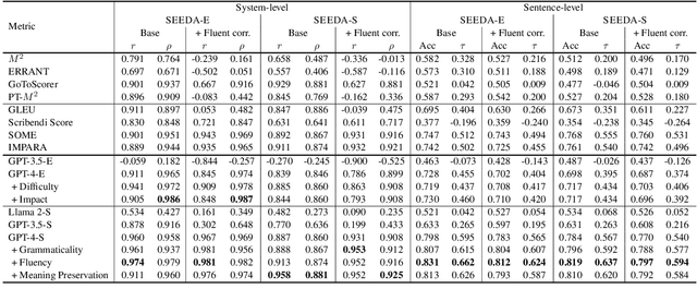 Figure 2 for Large Language Models Are State-of-the-Art Evaluator for Grammatical Error Correction