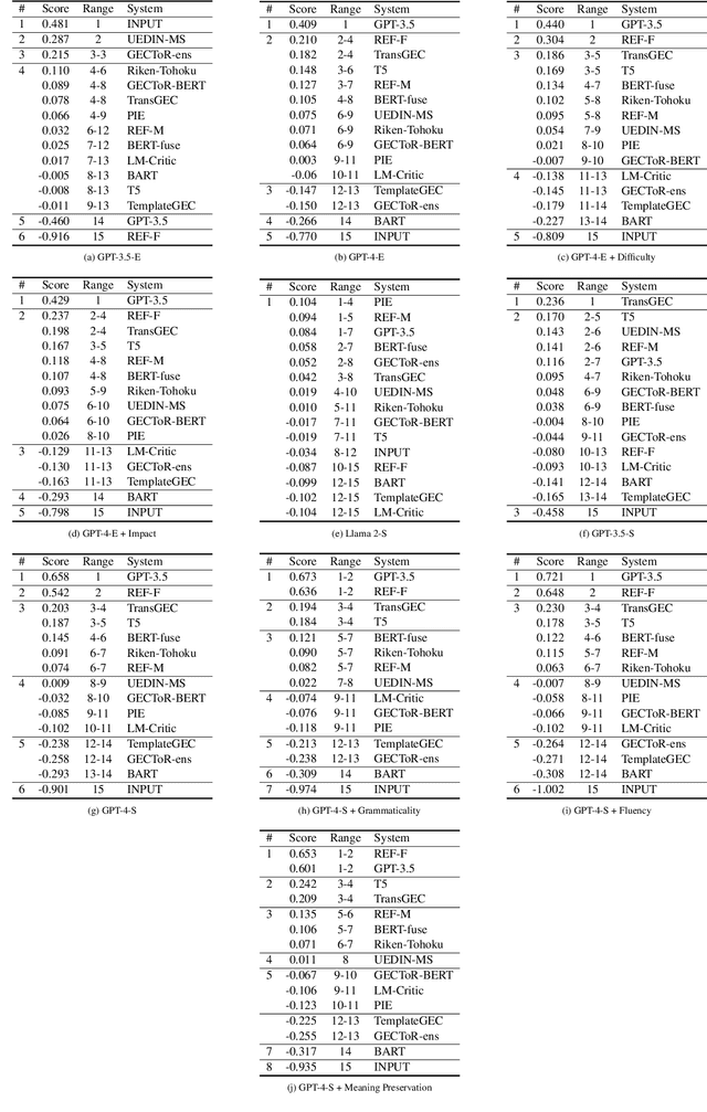 Figure 4 for Large Language Models Are State-of-the-Art Evaluator for Grammatical Error Correction