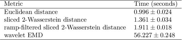 Figure 2 for Fast alignment of heterogeneous images in sliced Wasserstein distance