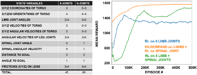 Figure 3 for Coordinating Spinal and Limb Dynamics for Enhanced Sprawling Robot Mobility