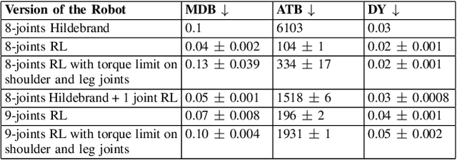 Figure 4 for Coordinating Spinal and Limb Dynamics for Enhanced Sprawling Robot Mobility