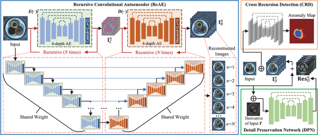 Figure 3 for RcAE: Recursive Reconstruction Framework for Unsupervised Industrial Anomaly Detection