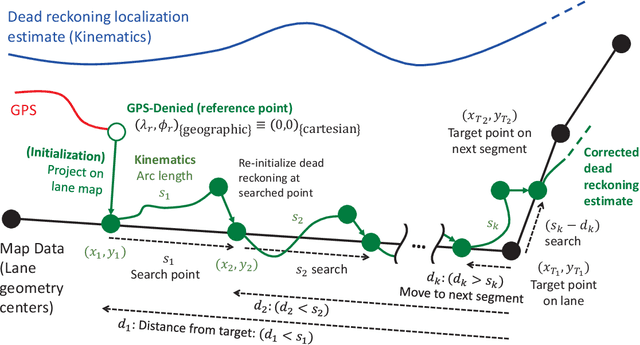 Figure 2 for Vehicle Localization in GPS-Denied Scenarios Using Arc-Length-Based Map Matching
