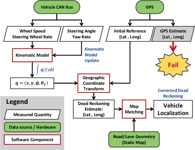 Figure 3 for Vehicle Localization in GPS-Denied Scenarios Using Arc-Length-Based Map Matching