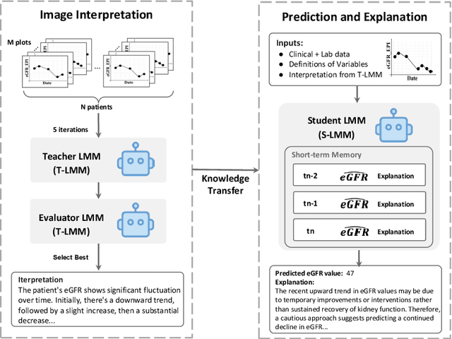 Figure 1 for Towards Interpretable Renal Health Decline Forecasting via Multi-LMM Collaborative Reasoning Framework
