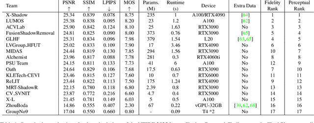 Figure 1 for NTIRE 2025 Image Shadow Removal Challenge Report