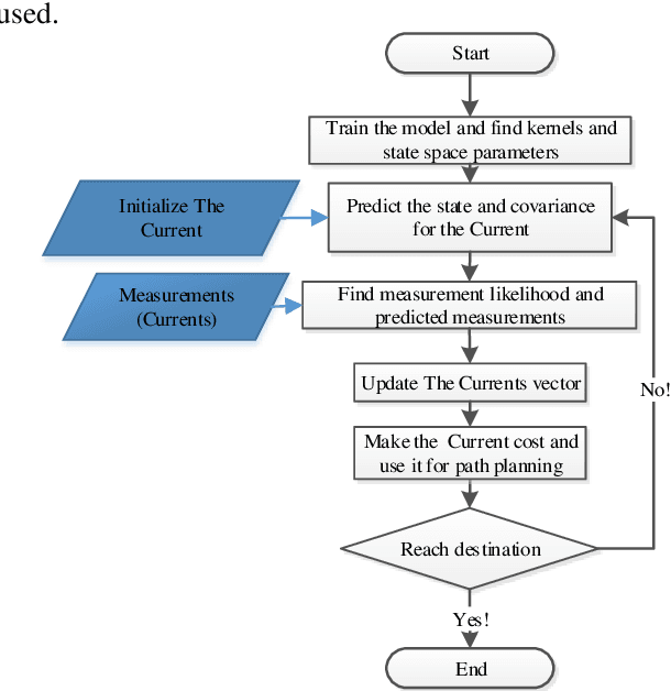 Figure 3 for Optimized Path Planning for USVs under Ocean Currents