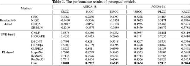 Figure 2 for Bringing Textual Prompt to AI-Generated Image Quality Assessment