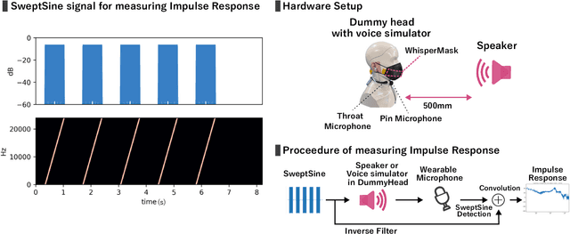 Figure 4 for WhisperMask: A Noise Suppressive Mask-Type Microphone for Whisper Speech