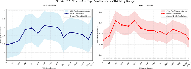 Figure 4 for Don't Think Twice! Over-Reasoning Impairs Confidence Calibration