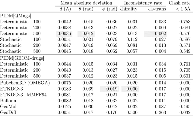 Figure 4 for Physics-informed generative model for drug-like molecule conformers