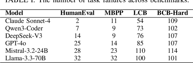 Figure 2 for Where Do LLMs Still Struggle? An In-Depth Analysis of Code Generation Benchmarks