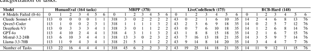 Figure 3 for Where Do LLMs Still Struggle? An In-Depth Analysis of Code Generation Benchmarks