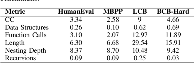 Figure 4 for Where Do LLMs Still Struggle? An In-Depth Analysis of Code Generation Benchmarks