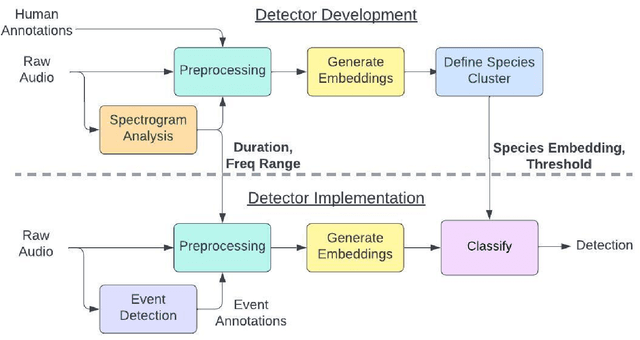 Figure 2 for An Automated Pipeline for Few-Shot Bird Call Classification: A Case Study with the Tooth-Billed Pigeon