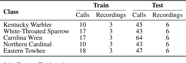 Figure 1 for An Automated Pipeline for Few-Shot Bird Call Classification: A Case Study with the Tooth-Billed Pigeon